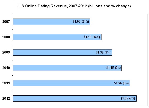 US online dating total revenue chart