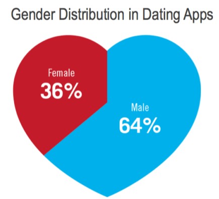 gender distribution of users mobile dating apps