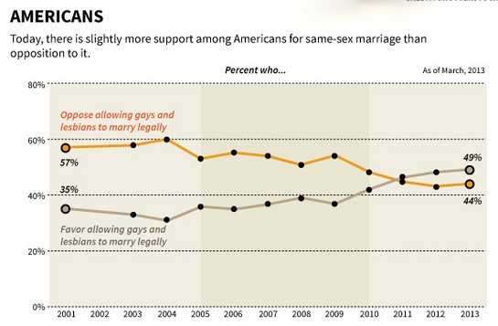 Number of marriages from online dating