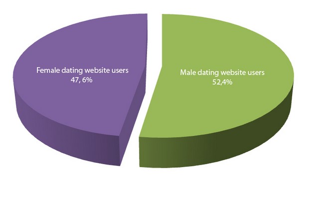 online dating male to female user ratio statistics