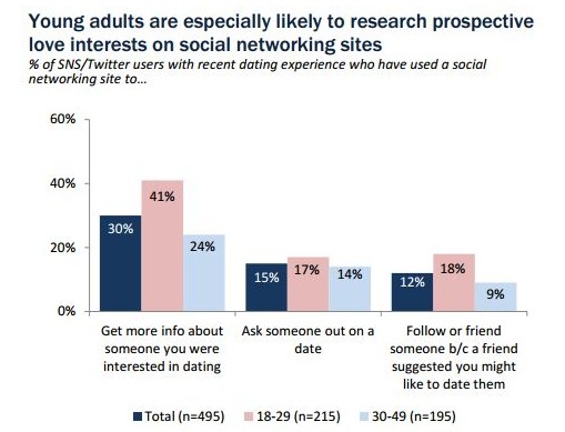 online dating research