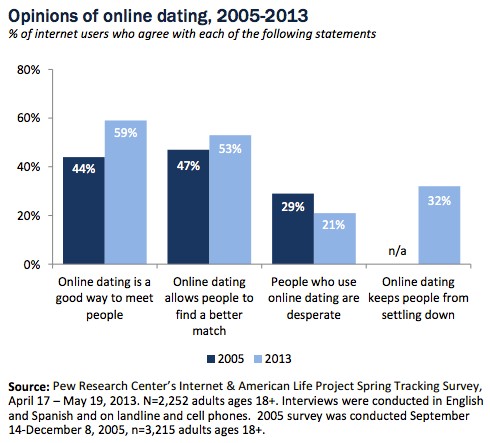 Shows a 8% decrease in the people who thought those who use online dating sites are desperate in just 5 short years.