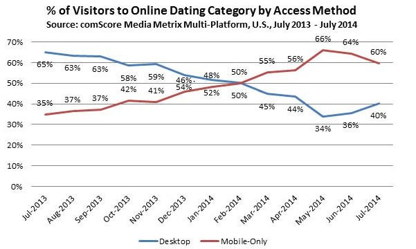 mobile dating statistics